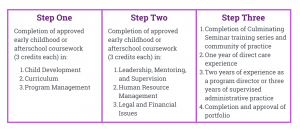 Program Director Credential - Northern Lights at CCV